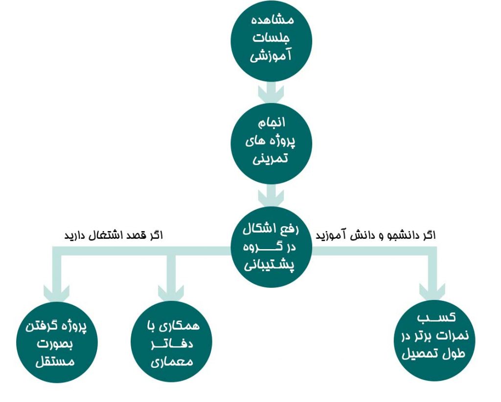 دستاورد دوره طراحی و دکوراسیون داخلی