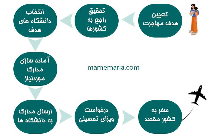 مراحل مهاجرت تحصیلی معماری داخلی